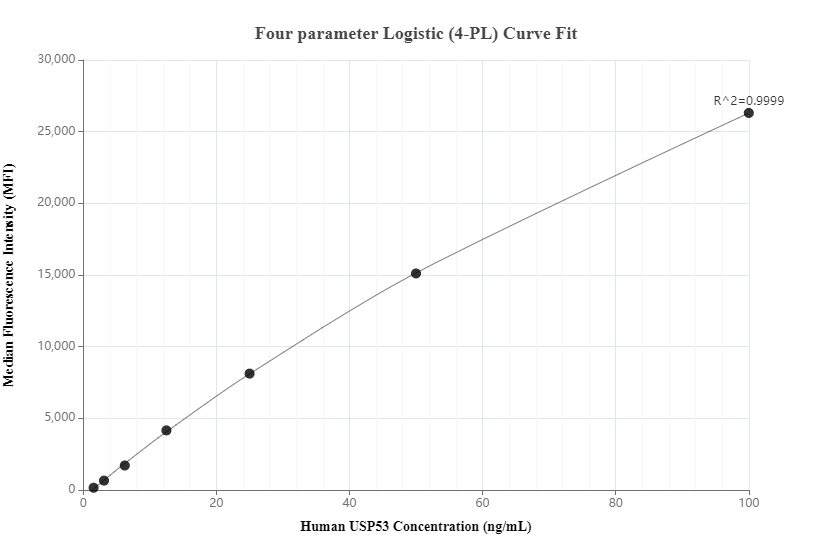 Cytometric bead array standard curve of MP00821-3